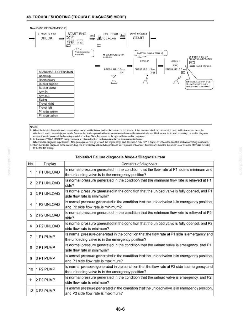 May include: A technical document page titled 48. TROUBLESHOOTING (TROUBLE DIAGNOSIS MODE) featuring a flow chart for diagnostic procedures and a detailed Table 48-1 listing failure diagnosis modes, items, and specific contents for hydraulic systems.