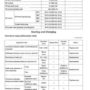 May include: A technical document page titled Tightening torque and Starting and Charging, featuring two tables with black text on a white background. The tables list specifications for oil pan bolts, oil strainers, and alternator electrical resistance values.