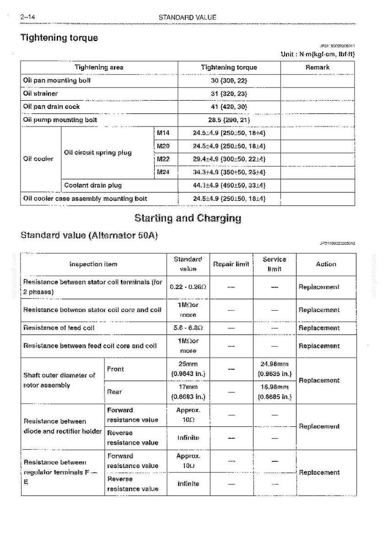 May include: A technical document page titled Tightening torque and Starting and Charging, featuring two tables with black text on a white background. The tables list specifications for oil pan bolts, oil strainers, and alternator electrical resistance values.