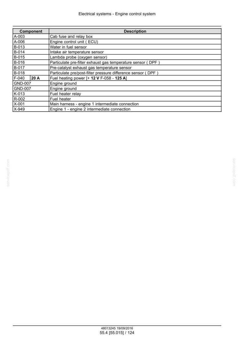 May include: A detailed table from an electrical systems diagram, titled "Engine control system." It lists components like the "Cab fuse and relay box" and "Engine control unit (ECU)" with corresponding descriptions. The table includes a "Fuel heating power" specification.