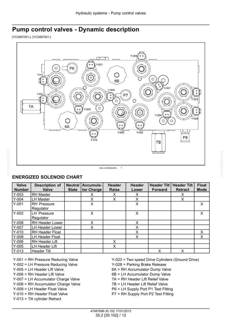 May include: Diagram of pump control valves with a dynamic description, featuring a detailed schematic of hydraulic systems. Includes an energized solenoid chart with valve numbers, descriptions, and operational modes. The image is a technical illustration.