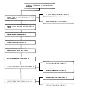 May include: An engine diagnosis chart with a flow chart design. The chart includes text boxes with phrases like "Engine Hard to Start", "Engine Overheats", and "External Leakage". The chart is in black and white.