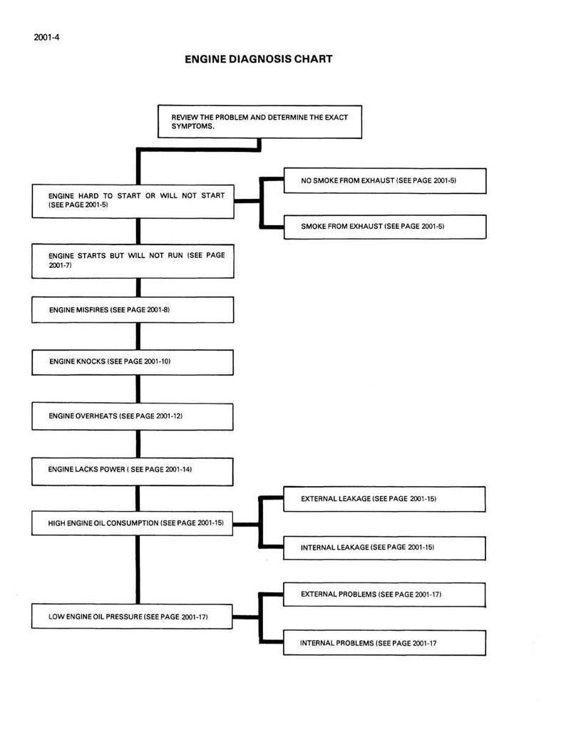 May include: An engine diagnosis chart with a flow chart design. The chart includes text boxes with phrases like "Engine Hard to Start", "Engine Overheats", and "External Leakage". The chart is in black and white.
