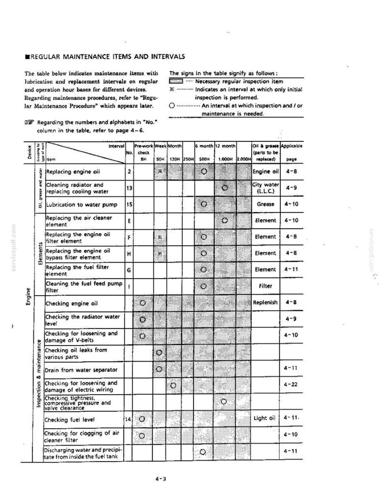 Pode incluir: Uma p&aacute;gina de documento t&eacute;cnico intitulada REGULAR MAINTENANCE ITEMS AND INTERVALS. Apresenta uma tabela listando tarefas de manuten&ccedil;&atilde;o para um motor, incluindo trocas de &oacute;leo, substitui&ccedil;&otilde;es de filtros e inspe&ccedil;&otilde;es, com colunas para intervalos.