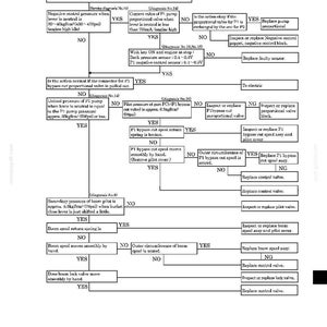 Pu&ograve; includere: Un diagramma di flusso diagnostico con testo e punti decisionali per la risoluzione dei problemi dei movimenti di sollevamento e abbassamento del braccio di una macchina. Il diagramma include domande s&igrave;/no, misurazioni in psi e kg e istruzioni per la sostituzione dei componenti.
