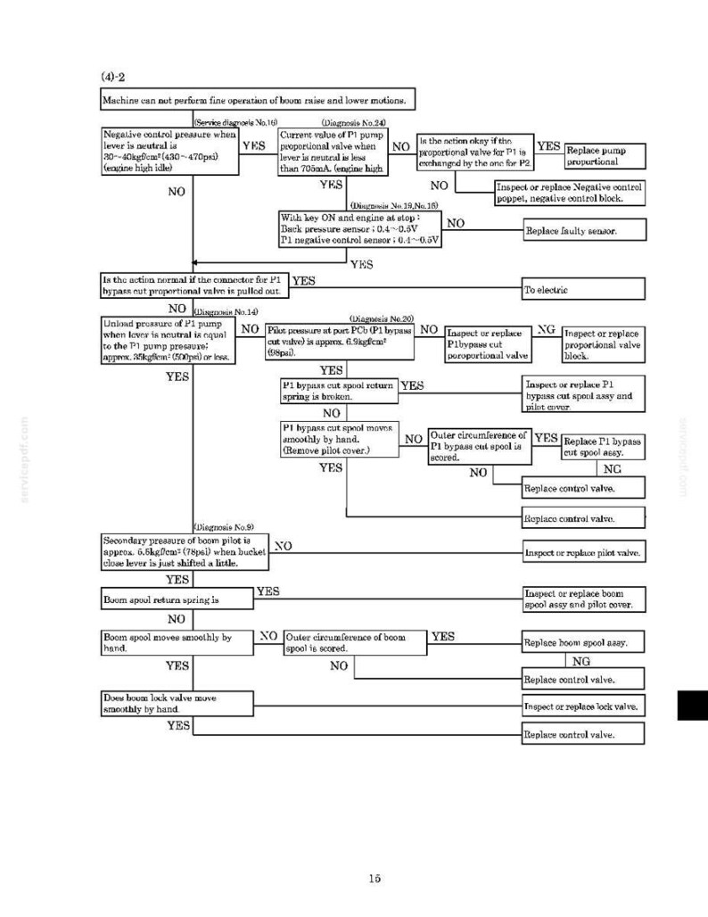Pu&ograve; includere: Un diagramma di flusso diagnostico con testo e punti decisionali per la risoluzione dei problemi dei movimenti di sollevamento e abbassamento del braccio di una macchina. Il diagramma include domande s&igrave;/no, misurazioni in psi e kg e istruzioni per la sostituzione dei componenti.