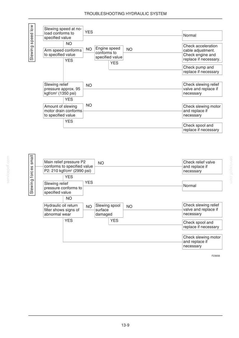 Op de afbeelding: Diagram met de titel "Probleemoplossing Hydraulisch Systeem" met stroomdiagrammen. Het diagram bevat tekstvakken met vragen en "JA" of "NEE" antwoorden, die leiden tot probleemoplossingsstappen. Afmetingen in kgf/cm&sup2; en psi.
