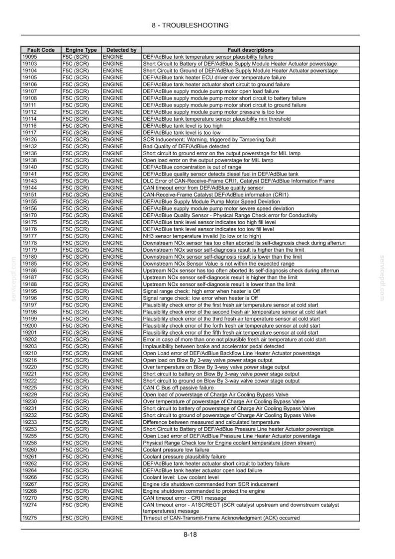 K&ouml;nnte beinhalten: Eine Seite aus einem Troubleshooting-Handbuch mit dem Titel &bdquo;8 - FEHLERSUCHE&ldquo;, die Motorfehlercodes und Beschreibungen auflistet. Die Tabelle listet Fehlercodes, Motortypen und Fehlerbeschreibungen auf.