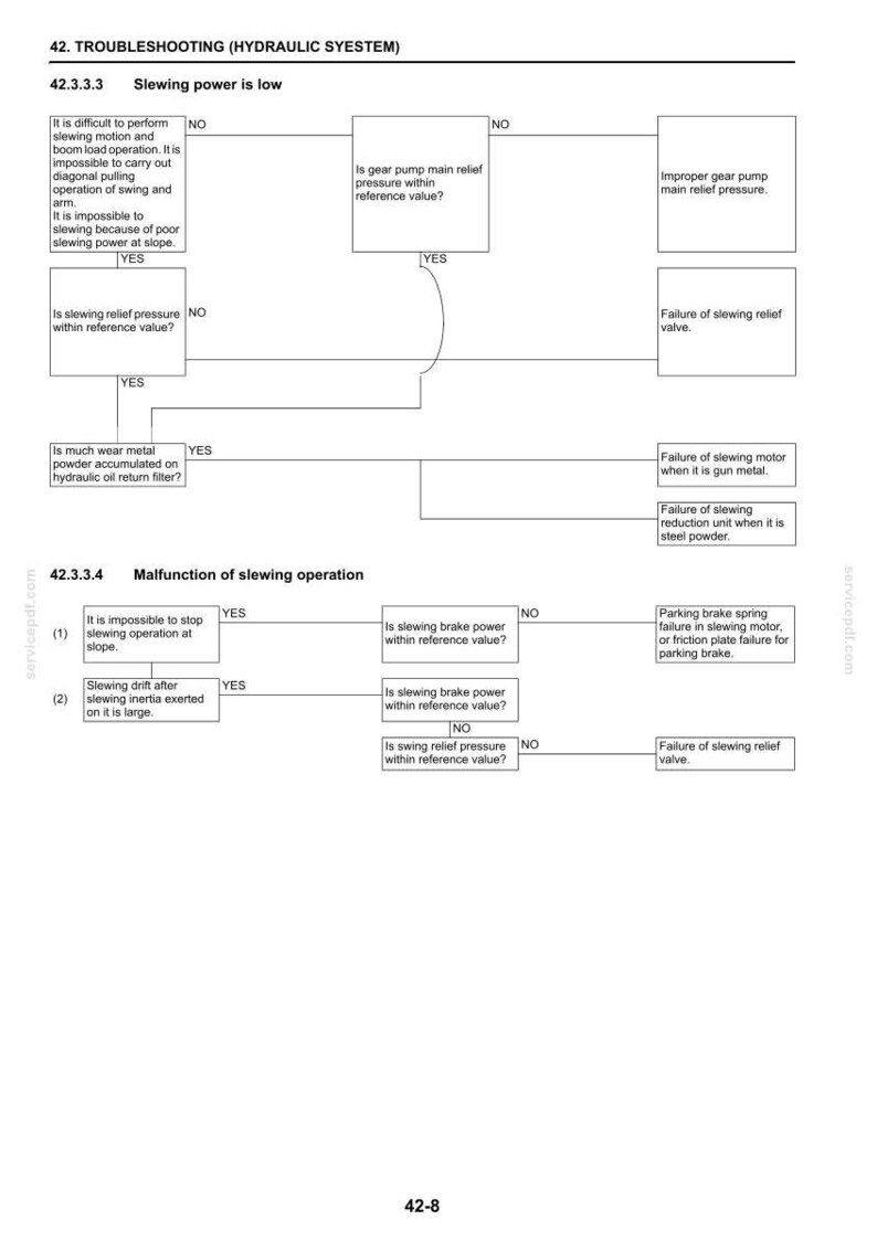 Pu&ograve; includere: Diagramma che illustra i passaggi per la risoluzione dei problemi di un sistema idraulico, incentrato sui problemi di potenza e funzionamento di brandeggio. Il diagramma di flusso include punti decisionali e potenziali guasti.