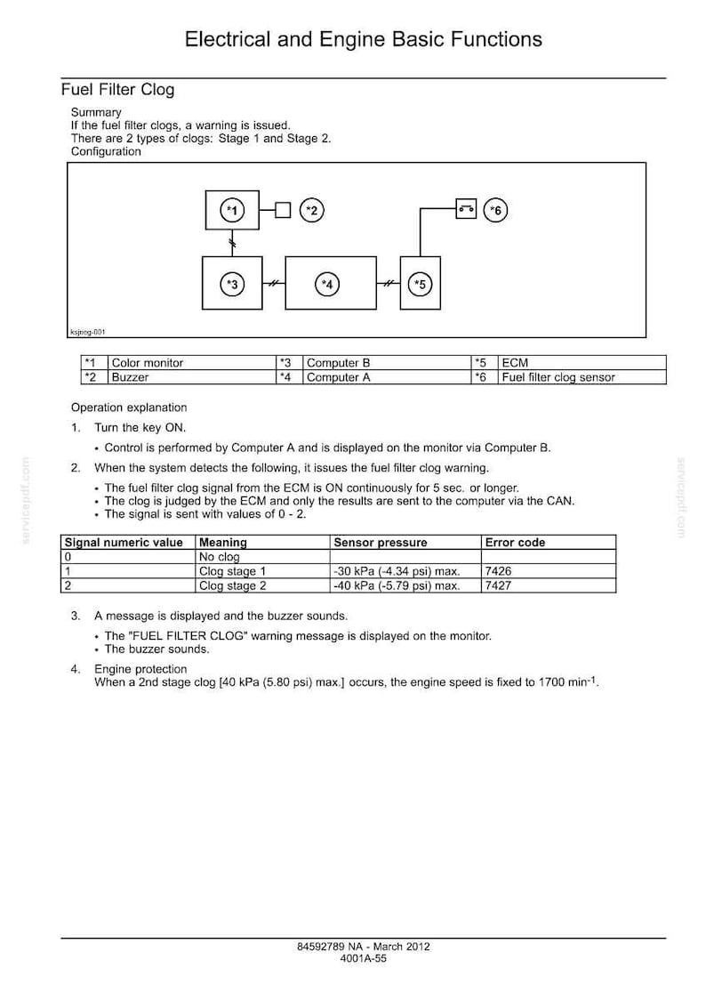 May include: Diagram illustrating the electrical and engine functions related to a fuel filter clog. The diagram includes components like a color monitor, buzzer, and computer systems, with sensor pressure and error code details.