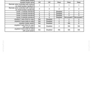 May include: A technical table titled 3 - CONTROLS AND INSTRUMENTS comparing remote lever versus joystick control configurations. The chart lists various settings for joystick installation, button assignment, and valve control across five columns.