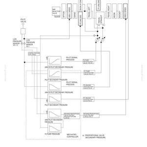 K&ouml;nnte beinhalten: Ein technisches Diagramm mit dem Titel 21. MECHATRO CONTROL SYSTEM 21.1.5 ARM IN RECIRCULATION & CONFLUX CONTROL. Die schwarz-wei&szlig;e Zeichnung zeigt hydraulische Flusswege, Pilotventile, Drucksensoren und Proportionalventile mit Signalprozessgraphen.