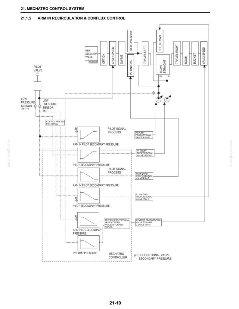 K&ouml;nnte beinhalten: Ein technisches Diagramm mit dem Titel 21. MECHATRO CONTROL SYSTEM 21.1.5 ARM IN RECIRCULATION & CONFLUX CONTROL. Die schwarz-wei&szlig;e Zeichnung zeigt hydraulische Flusswege, Pilotventile, Drucksensoren und Proportionalventile mit Signalprozessgraphen.