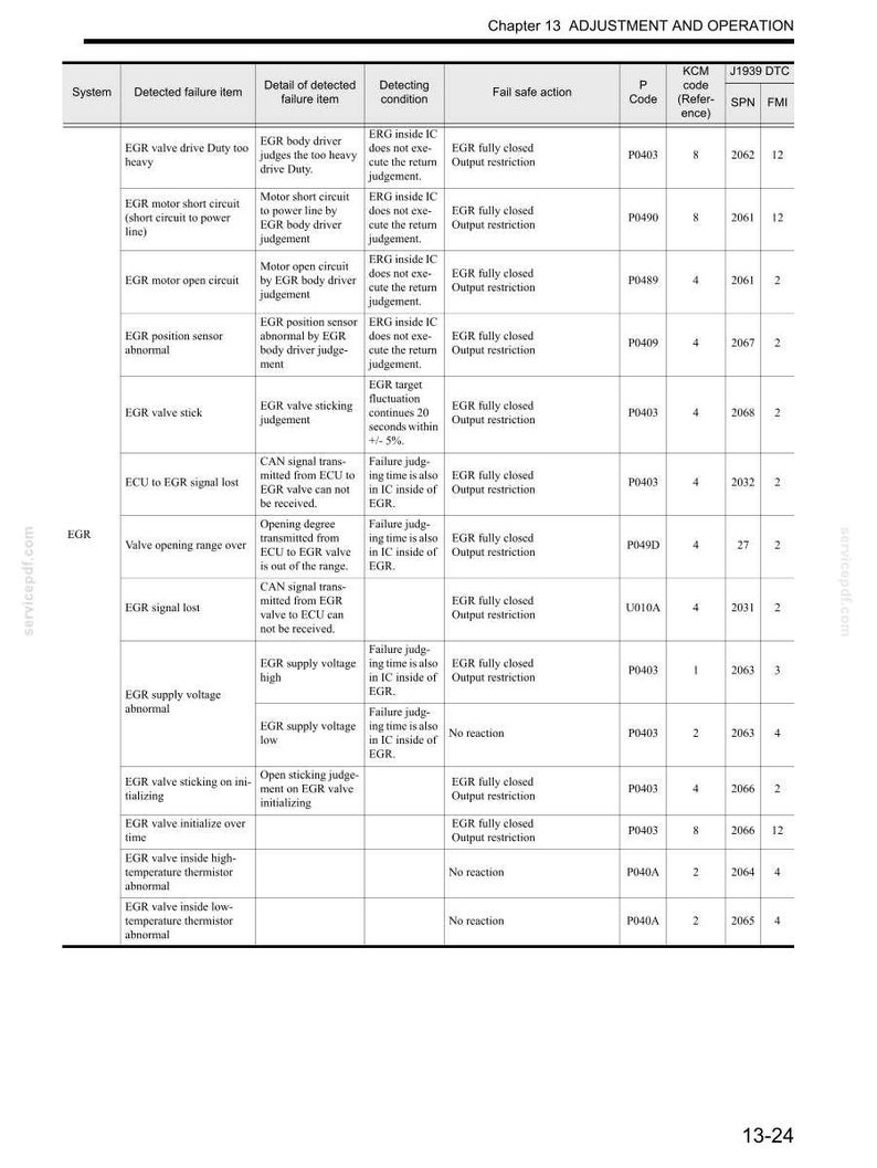 May include: A technical table titled Chapter 13 Adjustment and Operation, detailing EGR system failure items, detection conditions, fail-safe actions, P-codes, KCM codes, and J1939 DTC SPN/FMI codes. The chart lists various EGR valve faults and diagnostic data.
