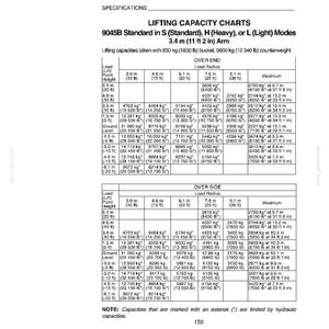 Peut inclure: Document technique avec tableaux des capacit&eacute;s de levage pour une grue standard 9045B. Les tableaux indiquent les capacit&eacute;s de charge en kilogrammes et en livres &agrave; diff&eacute;rentes hauteurs et rayons, avec des mesures en m&egrave;tres et en pieds.