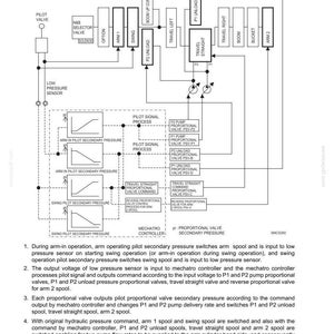 May include: Diagram of a Mechatro Control System, labeled E385C, with a focus on swing priority control. The schematic includes various valves, sensors, and processes, with text descriptions and labeled components for technical reference.