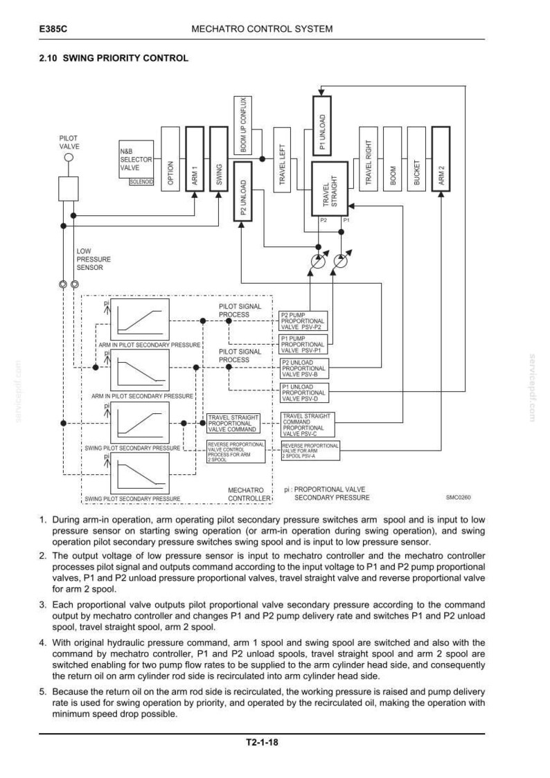 May include: Diagram of a Mechatro Control System, labeled E385C, with a focus on swing priority control. The schematic includes various valves, sensors, and processes, with text descriptions and labeled components for technical reference.