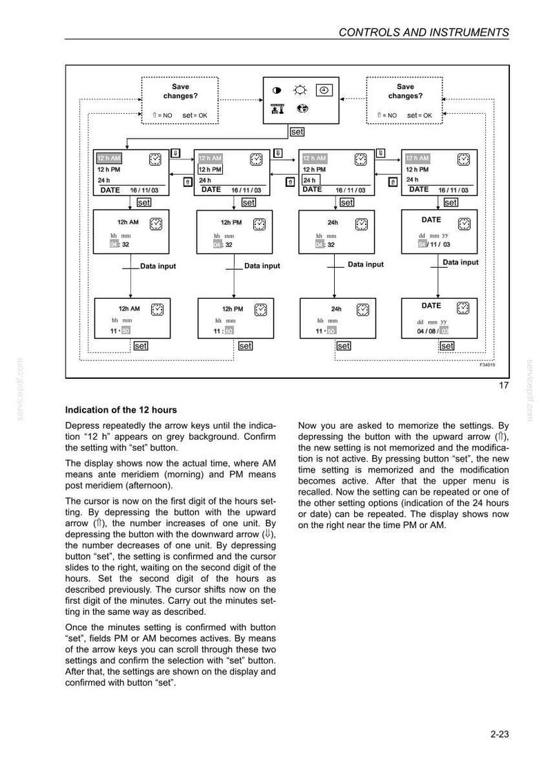 Pu&ograve; includere: Diagramma di un pannello di controllo con impostazioni di ora e data. Vengono fornite istruzioni per impostare l'ora e la data utilizzando i tasti freccia e un pulsante "set". Il display mostra AM/PM.