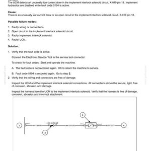 May include: Diagram of electrical system fault codes, including "5194 - Implement Enable Valve Shorted to Power or Open Circuit." The text details context, cause, possible failure modes, and solution steps. Includes a schematic with numbered components.