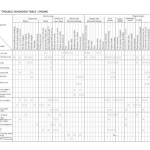 May include: A technical document titled 1. TROUBLE DIAGNOSIS TABLE; ENGINE, featuring a complex grid layout. The table lists various engine components, systems, and potential troubles, with circles indicating diagnostic points for service and repair.