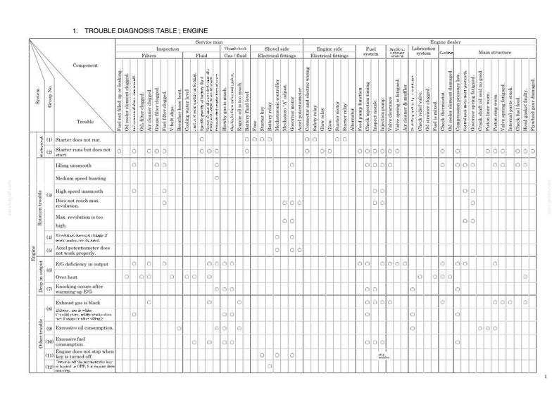 May include: A technical document titled 1. TROUBLE DIAGNOSIS TABLE; ENGINE, featuring a complex grid layout. The table lists various engine components, systems, and potential troubles, with circles indicating diagnostic points for service and repair.
