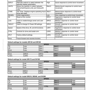 May include: A detailed table of controls and instruments for electro-hydraulic (EH) systems. The table includes menu structures, default settings for various models, and descriptions of functions like speed, tilt, and drive, with measurements in inches.