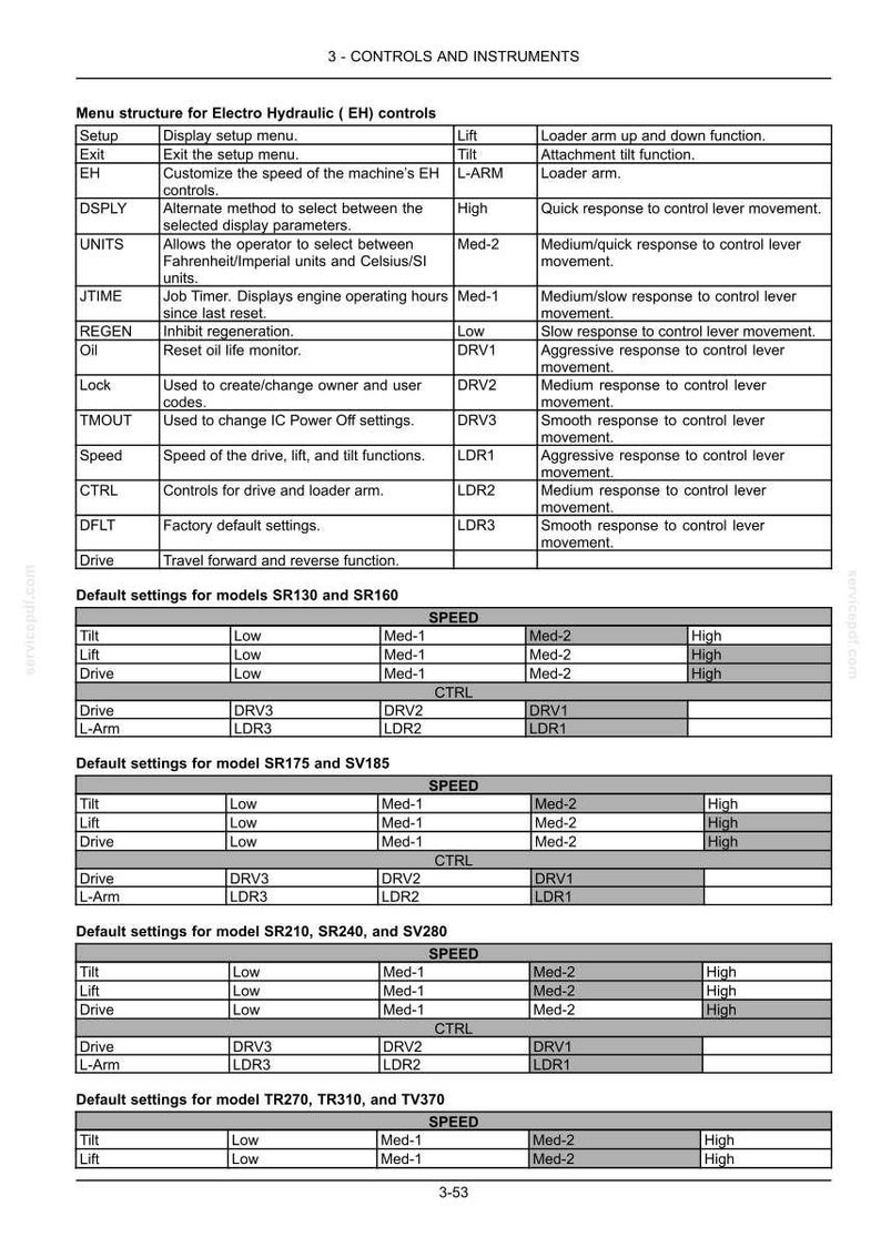 May include: A detailed table of controls and instruments for electro-hydraulic (EH) systems. The table includes menu structures, default settings for various models, and descriptions of functions like speed, tilt, and drive, with measurements in inches.