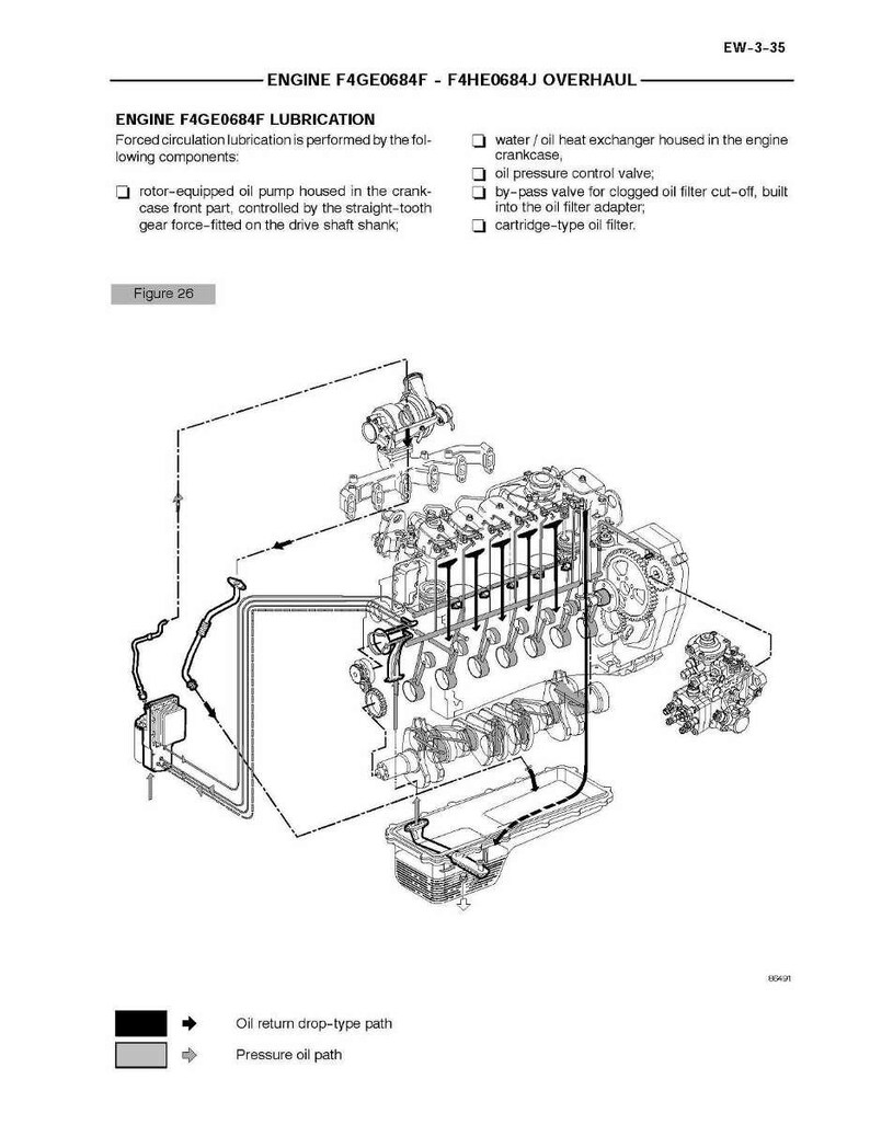 May include: Diagram of an engine with labeled components, including an oil pump, oil filter, and water/oil heat exchanger. The diagram shows the forced circulation lubrication system and the oil return and pressure oil paths.