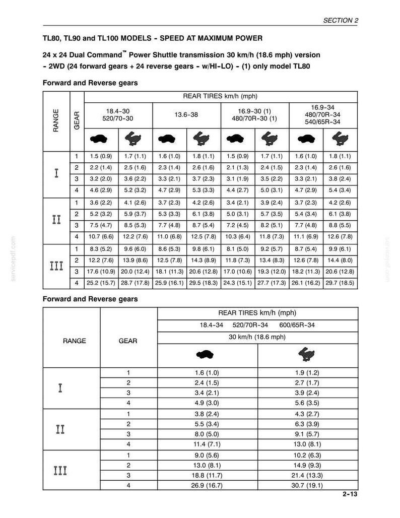 Peut inclure: Une page de document technique intitul&eacute;e SECTION 2, TL80, TL90 and TL100 MODELS - SPEED AT MAXIMUM POWER. Elle pr&eacute;sente deux tableaux d&eacute;taill&eacute;s listant les vitesses des rapports avant et arri&egrave;re en km/h et mph pour diverses tailles de pneus.