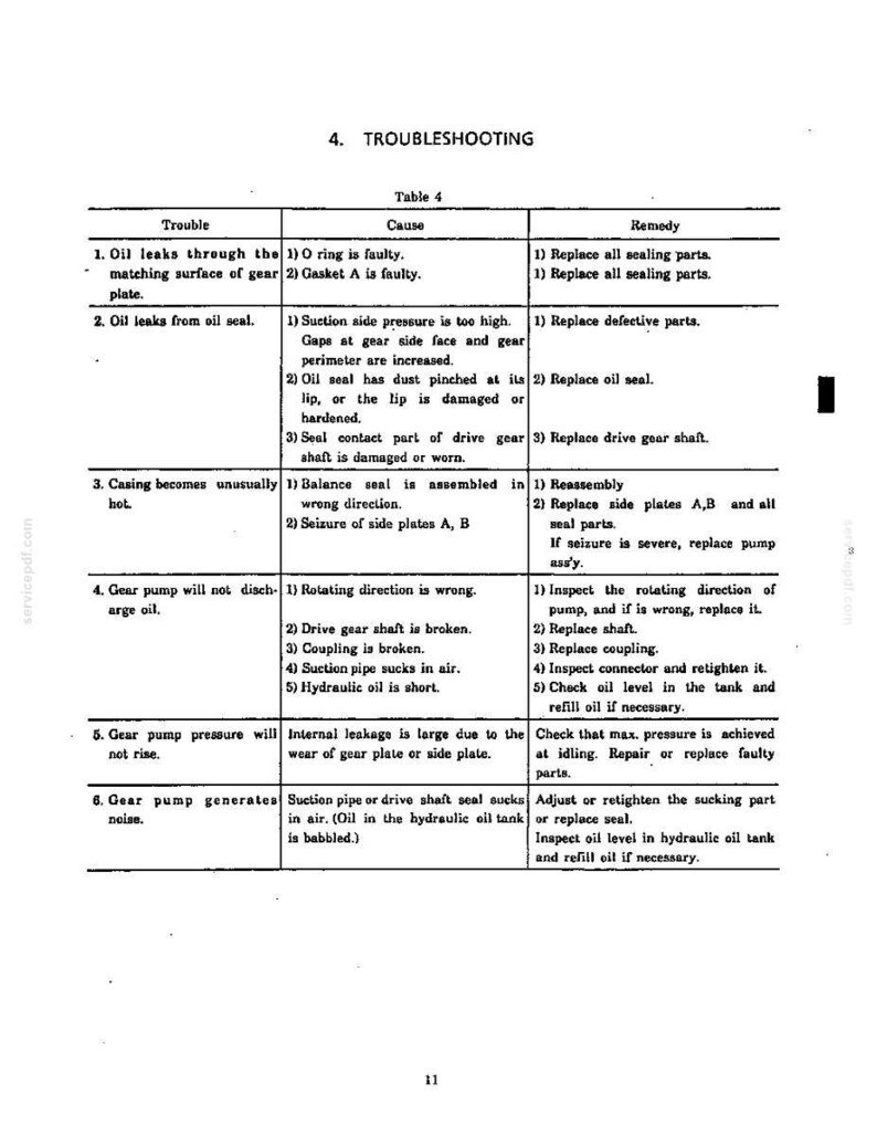 May include: A technical document page titled 4. TROUBLESHOOTING containing Table 4. The table lists six common gear pump issues, their potential causes, and recommended remedies, including oil leaks, overheating, discharge failure, and noise.