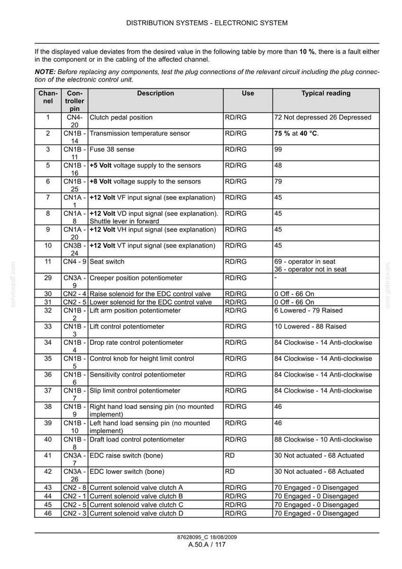 May include: A detailed technical diagram of a distribution system's electronic components, including descriptions, uses, and typical readings. The chart lists various sensors, switches, and potentiometers with corresponding values and measurements.