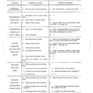 K&ouml;nnte beinhalten: Eine Seite aus einem alten Handbuch mit dem Titel &bdquo;Finding Trouble&ldquo;. Die Seite ist in Spalten unterteilt: &bdquo;Trouble&ldquo;, &bdquo;Possible Cause&ldquo; und &bdquo;Possible Remedy&ldquo;. Der Text bietet Fehlerbehebungsschritte f&uuml;r einen Traktor, einschlie&szlig;lich Problemen mit Lenkung, Getriebe und Bremsen.