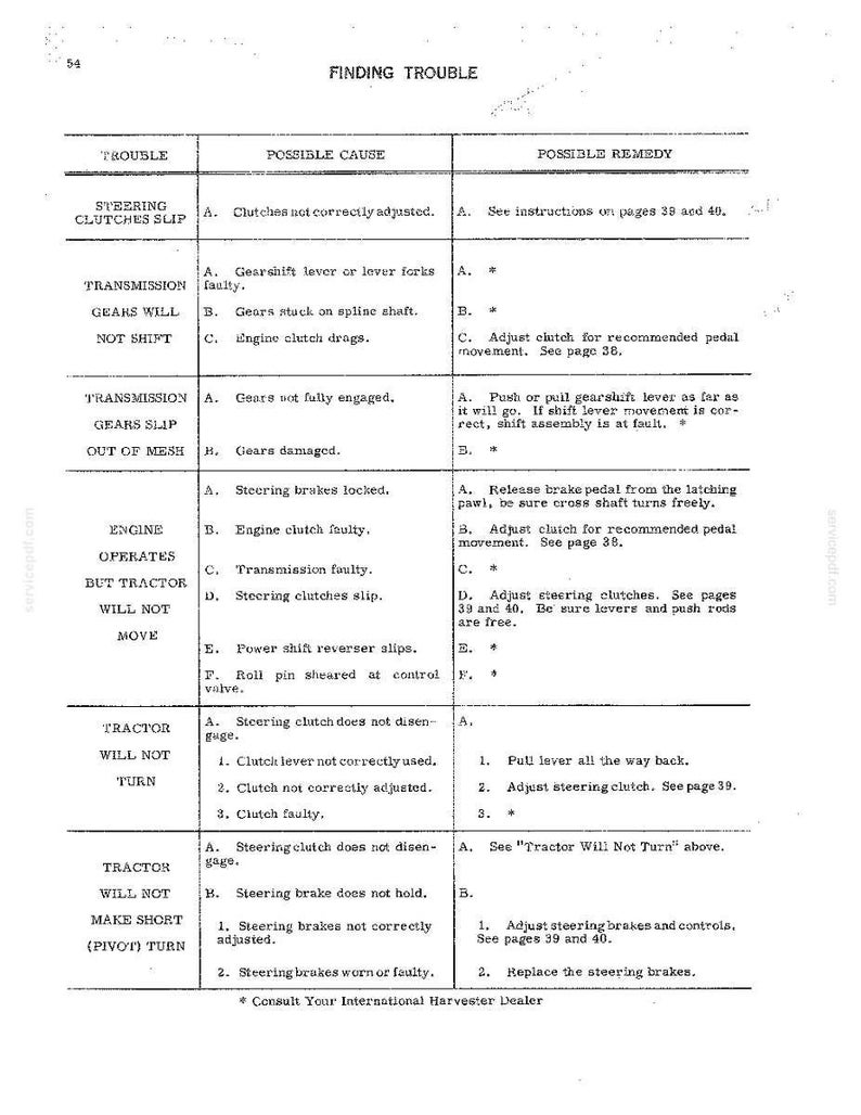 K&ouml;nnte beinhalten: Eine Seite aus einem alten Handbuch mit dem Titel &bdquo;Finding Trouble&ldquo;. Die Seite ist in Spalten unterteilt: &bdquo;Trouble&ldquo;, &bdquo;Possible Cause&ldquo; und &bdquo;Possible Remedy&ldquo;. Der Text bietet Fehlerbehebungsschritte f&uuml;r einen Traktor, einschlie&szlig;lich Problemen mit Lenkung, Getriebe und Bremsen.