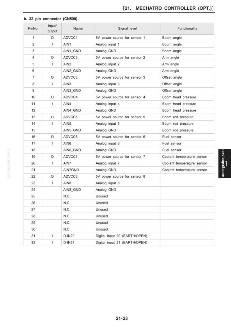 May include: A detailed table of a 32-pin connector (CN500) with pin numbers, input/output, names, signal levels, and functionality. The table includes information on analog inputs, 5V power sources, and various sensor functions.