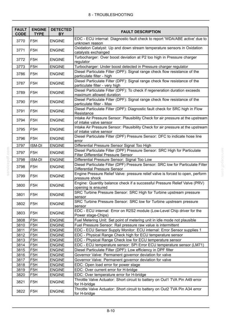 May include: A troubleshooting guide page with a table detailing engine fault codes, types, and descriptions. The table includes codes like 3770 to 3822, with descriptions of issues related to sensors, filters, and valves.