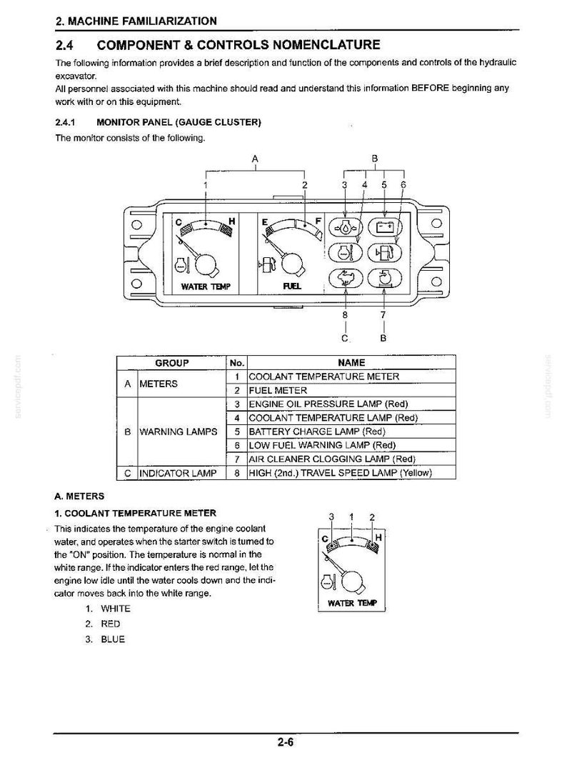 May include: A technical manual page titled MACHINE FAMILIARIZATION, 2.4 COMPONENT & CONTROLS NOMENCLATURE. It displays a diagram of a hydraulic excavator monitor panel with gauges for water temperature and fuel, plus warning lamps labeled 1 through 8.