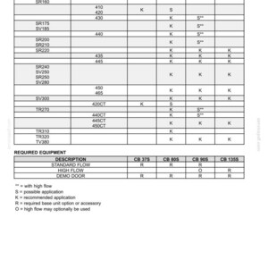 May include: A detailed specification chart for skid steer loaders, listing various models (SR130, SR150, etc.) and their compatibility with different equipment options. Includes information on standard and high flow, and demo door.