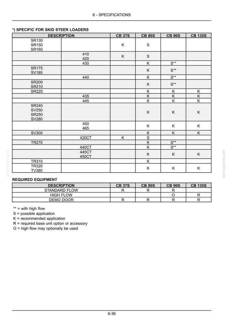 May include: A detailed specification chart for skid steer loaders, listing various models (SR130, SR150, etc.) and their compatibility with different equipment options. Includes information on standard and high flow, and demo door.
