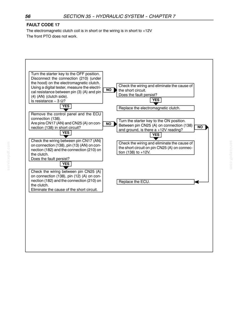 May include: A technical document page titled Section 35 - Hydraulic System - Chapter 7, detailing Fault Code 17. It features a black and white flowchart with text instructions for troubleshooting an electromagnetic clutch coil short circuit.