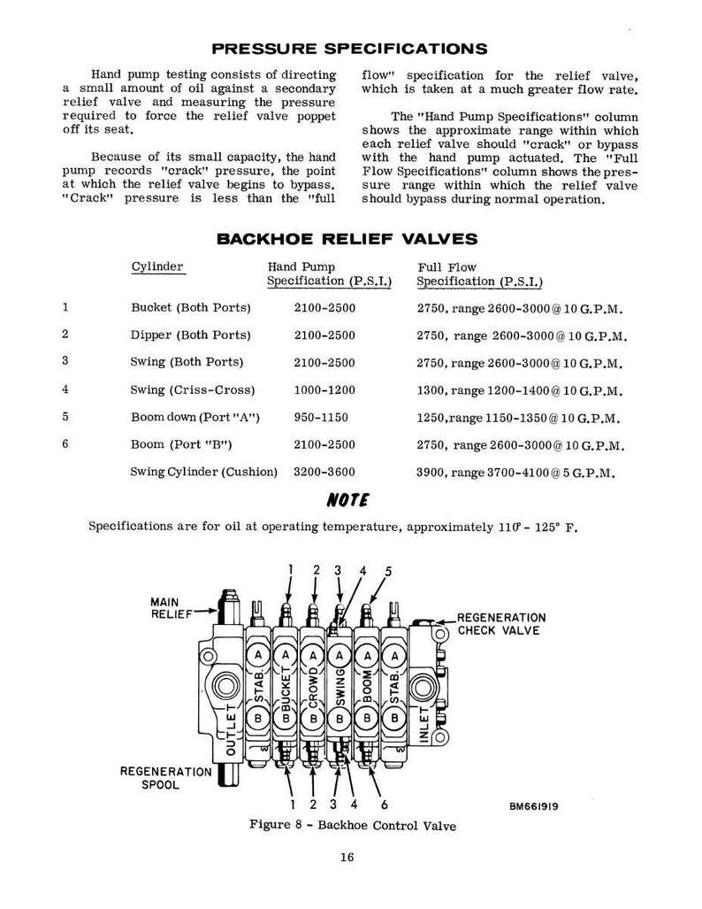 May include: Diagram of a backhoe control valve with pressure specifications. The image includes a table detailing cylinder specifications, hand pump specifications, and full flow specifications. The diagram also shows the valve's components and labels.