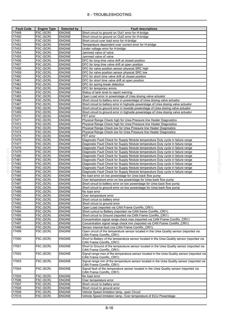 May include: A technical troubleshooting table titled 8 - TROUBLESHOOTING, listing fault codes from 17449 to 17510 for F5C (SCR) engines. The table includes columns for Fault Code, Engine Type, Detected by, and detailed Fault descriptions.