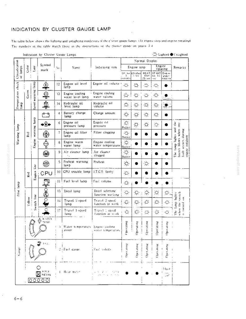 May include: A technical document page titled Indication by Cluster Gauge Lamp, featuring a detailed black and white table that outlines various engine warning lights, symbols, and their operational states during engine stop and engine rotating phases.