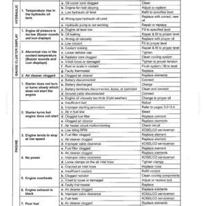 May include: A technical troubleshooting chart titled Section VII - TROUBLESHOOTING, organised into a table with columns for system, problem, probable cause, and possible remedy. It lists maintenance issues for hydraulic and engine systems.