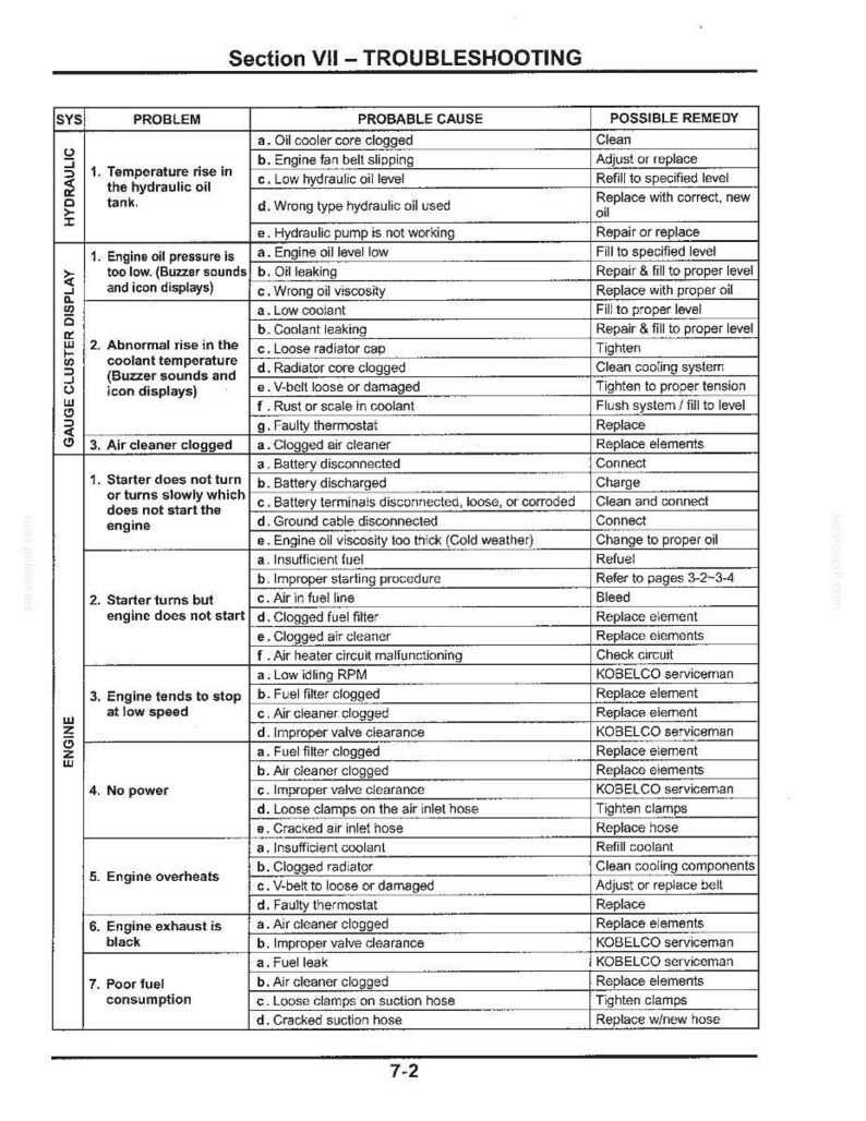 May include: A technical troubleshooting chart titled Section VII - TROUBLESHOOTING, organised into a table with columns for system, problem, probable cause, and possible remedy. It lists maintenance issues for hydraulic and engine systems.