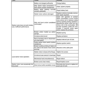 May include: A service manual page with a table detailing automotive starter motor faults, causes, and remedies. The table includes information on battery issues, electrical connections, and mechanical failures. The text is in black on a white background.