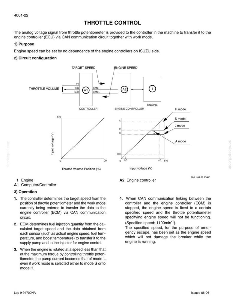 Op de afbeelding: Diagram van een gasklepcontrolesysteem, inclusief componenten zoals de motorcontroller en het gasklepvolume. De afbeelding bevat grafieken die de ingangsspanning en de gaskleppositie illustreren, samen met verklarende tekst.