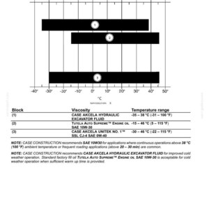 May include: Diagram showing temperature ranges for hydraulic oil, with Fahrenheit and Celsius scales. The chart lists three types of oil: Case Akcela Hydraulic Excavator Fluid, Tutela Auto Supreme Engine Oil SAE 10W-30, and Case Akcela Unitek No. 1 SSL CJ-4 SAE 0W-40.