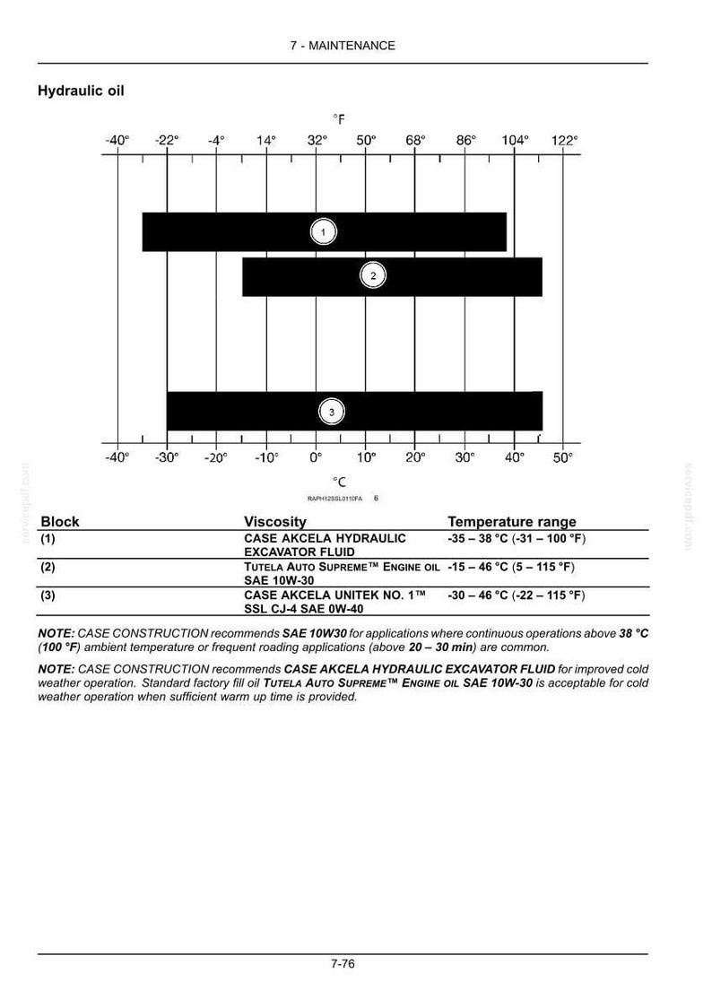 May include: Diagram showing temperature ranges for hydraulic oil, with Fahrenheit and Celsius scales. The chart lists three types of oil: Case Akcela Hydraulic Excavator Fluid, Tutela Auto Supreme Engine Oil SAE 10W-30, and Case Akcela Unitek No. 1 SSL CJ-4 SAE 0W-40.