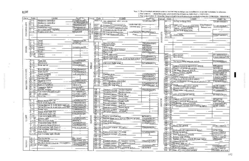 May include: A technical document page featuring a detailed parts list table for machinery. The document contains columns for code, name, and part number, organized into categories such as controllers, sensors, relays, and switches with text.