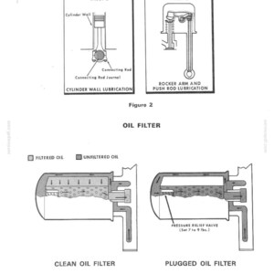 May include: Diagram of engine lubrication and oil filter operation. Figure 2 shows cylinder wall lubrication and rocker arm/push rod lubrication. Figure 3 illustrates clean and plugged oil filters, with a pressure relief valve set to 7 to 9 lbs.